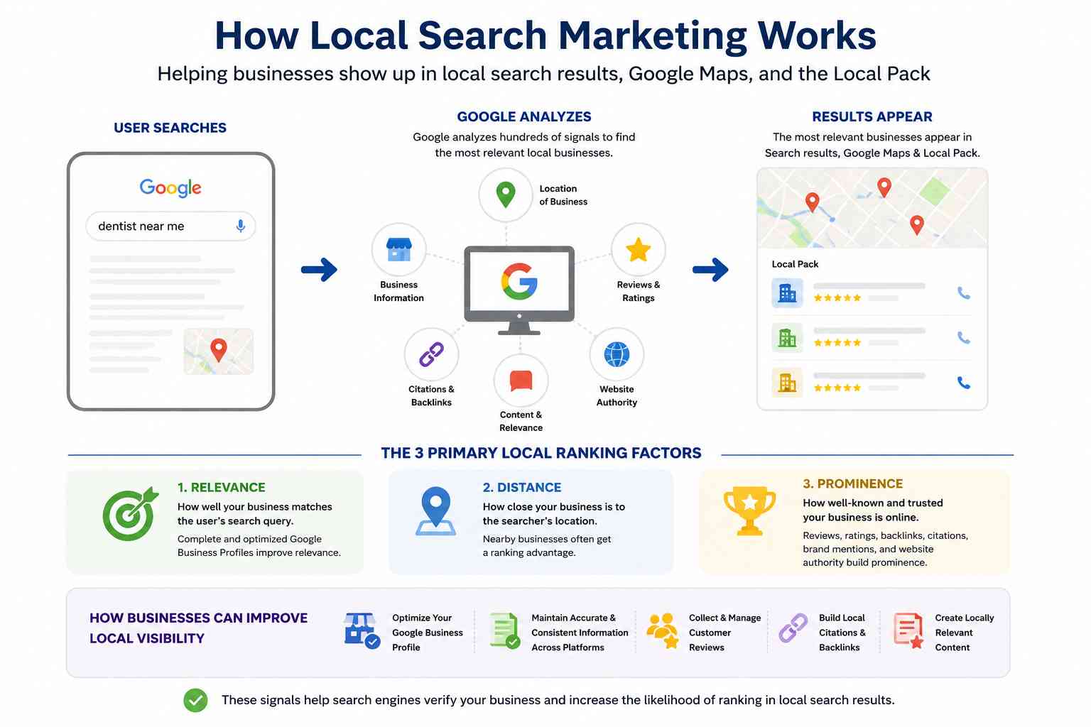 how local search marketing works